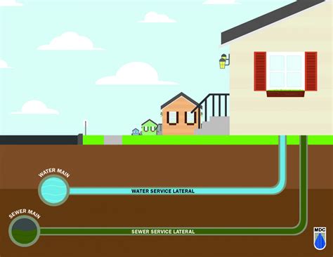 Water & Sewer Services .